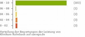 Punkteverteilung Leistung Bild