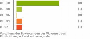 Punkteverteilung Wartezeiten Bild