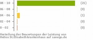 Punkteverteilung Leistung Bild