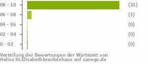 Punkteverteilung Wartezeiten Bild