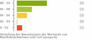 Punkteverteilung Wartezeiten Bild