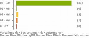 Punkteverteilung Leistung Bild