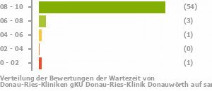 Punkteverteilung Wartezeiten Bild