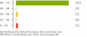 Punkteverteilung Leistung Bild