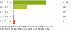 Punkteverteilung Wartezeiten Bild