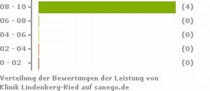 Punkteverteilung Leistung Bild