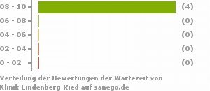 Punkteverteilung Wartezeiten Bild