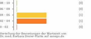 Punkteverteilung Wartezeiten Bild