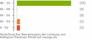 Punkteverteilung Leistung Bild