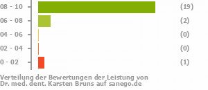 Punkteverteilung Leistung Punkteverteilung Leistung Bild