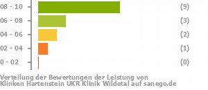 Punkteverteilung Leistung Bild