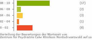 Punkteverteilung Wartezeiten Bild