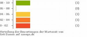 Punkteverteilung Wartezeiten Bild