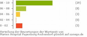 Punkteverteilung Wartezeiten Bild