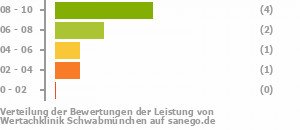 Punkteverteilung Leistung Bild