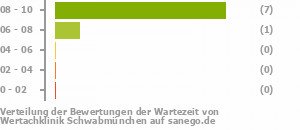 Punkteverteilung Wartezeiten Bild