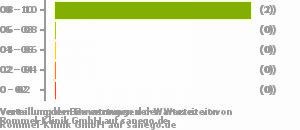 Punkteverteilung Wartezeiten Bild