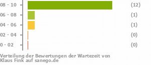Punkteverteilung Wartezeiten Bild