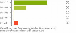 Punkteverteilung Wartezeiten Bild
