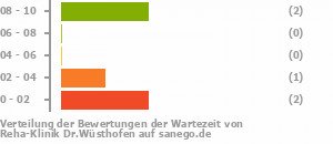 Punkteverteilung Wartezeiten Bild