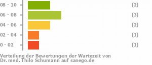 Punkteverteilung Wartezeiten Bild