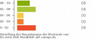 Punkteverteilung Wartezeiten Bild