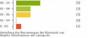 Punkteverteilung Wartezeiten Punkteverteilung Wartezeiten Bild