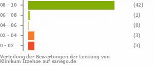 Punkteverteilung Leistung Bild