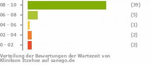 Punkteverteilung Wartezeiten Bild