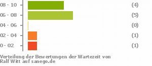 Punkteverteilung Wartezeiten Punkteverteilung Wartezeiten Bild