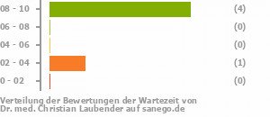 Punkteverteilung Wartezeiten Bild