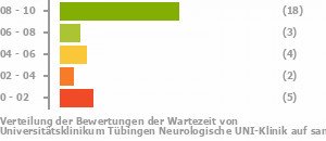 Punkteverteilung Wartezeiten Bild