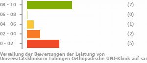 Punkteverteilung Leistung Bild