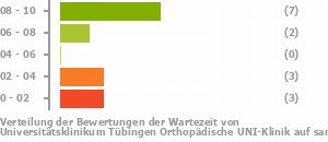 Punkteverteilung Wartezeiten Bild