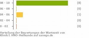 Punkteverteilung Wartezeiten Bild