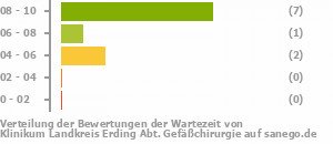 Punkteverteilung Wartezeiten Bild