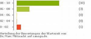 Punkteverteilung Wartezeiten Punkteverteilung Wartezeiten Bild
