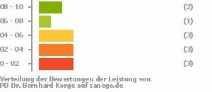 Punkteverteilung Leistung Punkteverteilung Leistung Bild