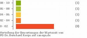 Punkteverteilung Wartezeiten Punkteverteilung Wartezeiten Bild