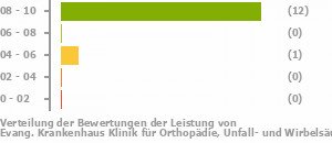 Punkteverteilung Leistung Bild