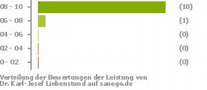 Punkteverteilung Leistung Punkteverteilung Leistung Bild