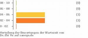 Punkteverteilung Wartezeiten Bild