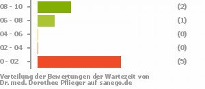 Punkteverteilung Wartezeiten Bild