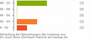 Punkteverteilung Leistung Bild