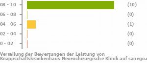 Punkteverteilung Leistung Bild