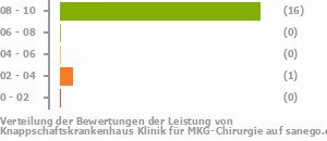Punkteverteilung Leistung Bild