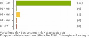 Punkteverteilung Wartezeiten Bild