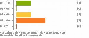 Punkteverteilung Wartezeiten Bild