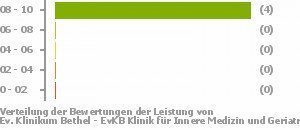 Punkteverteilung Leistung Bild