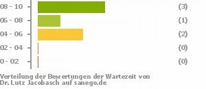 Punkteverteilung Wartezeiten Bild